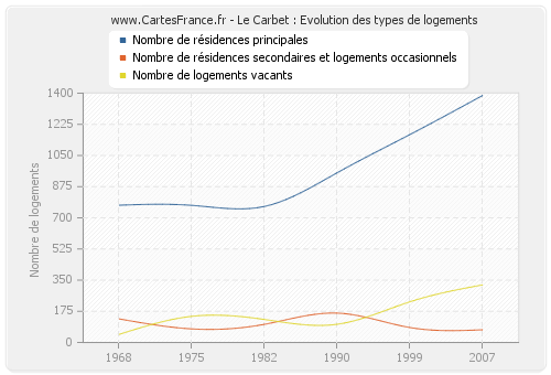 Le Carbet : Evolution des types de logements